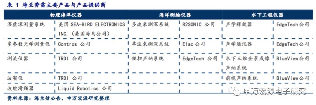 申万宏源电子&middot;深度思考 | 海兰信:外延成长契合公司战略,打造大海洋数据领军者,强烈推荐!