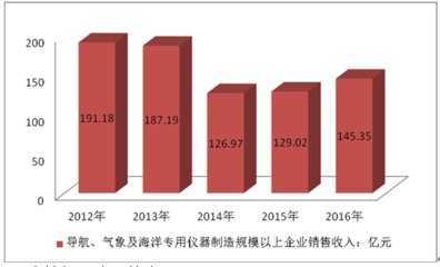 驶向深蓝 2017-2023年中国导航、气象及海洋专用仪器制造行业分析与市场前景调研报告